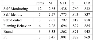 Table 3: Internal Consistency of the Constructs 