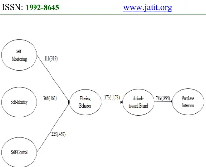 Figure 2: Results of Suggested Research Model with Path Coefficients 