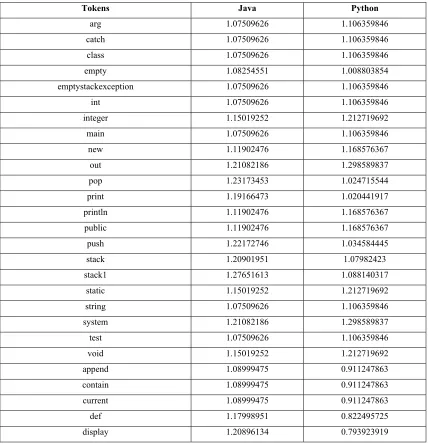Table 2: Similarity values between Java & Python 