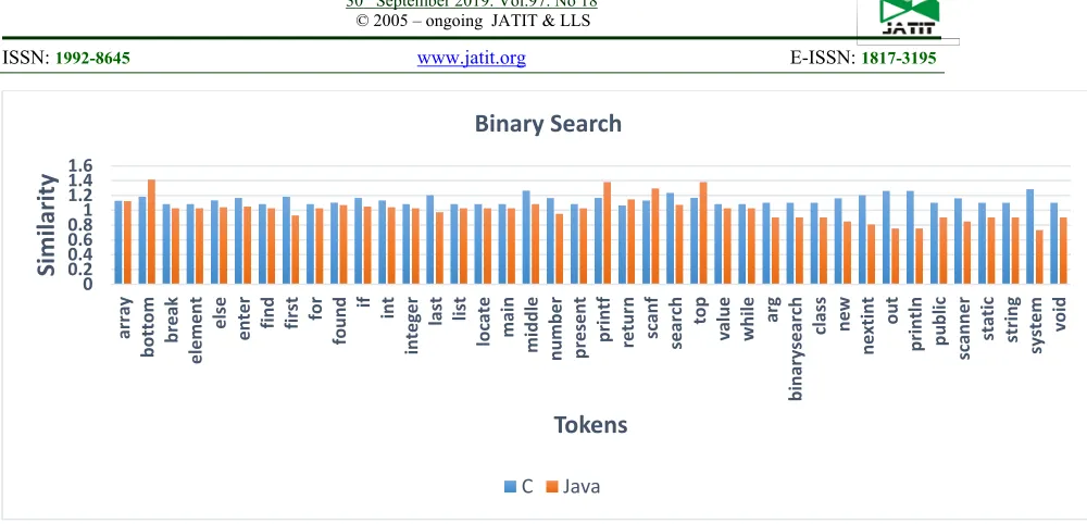 Figure 6: C and Java tokens similarities 