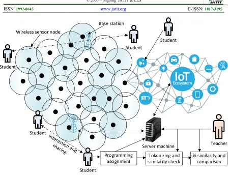 Figure 1: IoT based students’ interaction and Plagiarism Detection in programming assignments  