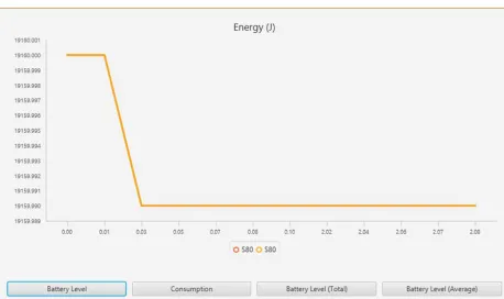 Fig 5 a: Energy consumption of sensor 1 as a function of time 