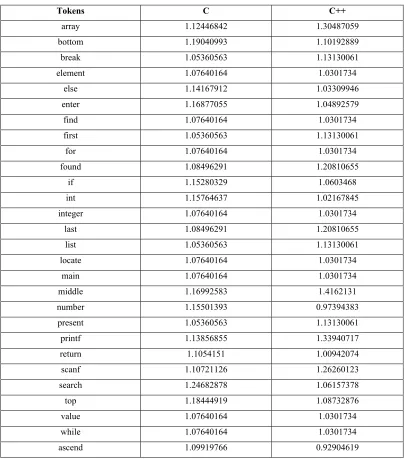 Table 1: Similarity values between C & C++ 