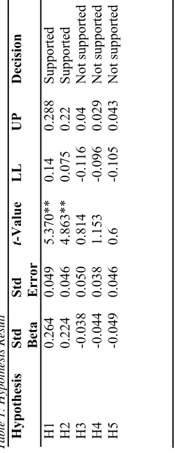 Table 1: Hypothesis Result 