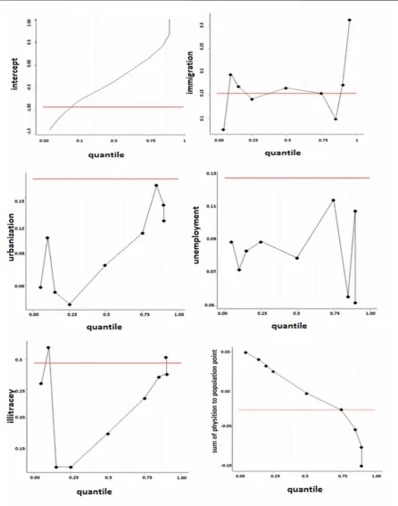 Fig. 2. Coefficients of quantile regression for count data for every quantiles (the red line show the Poisson’s estimate)