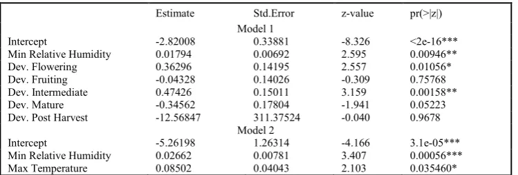 Table 1. Parameter estimates of the logistic regression model used to explain the incidence of bacterial wilt using weather parameters  and development stage of tomato for model 1 and 2 using backward process method  