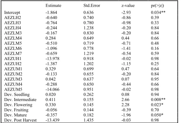 Table 2. Parameter estimates of the logistic regression model used to explain the incidence of bacterial wilt in  relation to agro-ecological zones and development stage of tomato (model 3)   