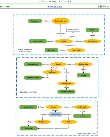 Figure 12.  Concept representation or Instance of Toraja Ethnic  