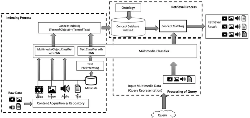 Figure 5. Unified Concept-based Multimedia Information Retrieval using Ontology 