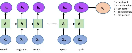 Figure 6.  CNN Architecture for Image and Video Extracting Features and Classification 