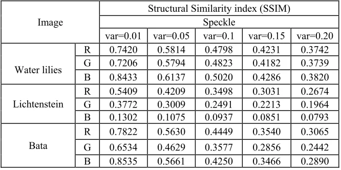 Table 12: SSIM values of the deciphered Water Lillies, Lichtenstein and Bata images using the proposed DCT optical DRPE color image cryptosystem in the excitance of Speckle noise with different variances (var) on the encrypted image 