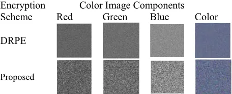 Fig. 4: Encryption results of color Lichtenstein component images using DRPE and the proposed DCT based-DRPE optical color image cryptosystem 
