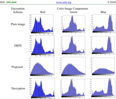Fig. 7: Histogram outcomes of encrypted color  Lichtenstein   component images using DRPE and the proposed DCT  optical DRPE color image cryptosystem 