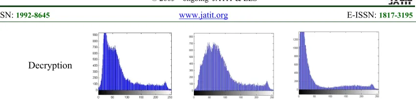 Fig. 8: Histogram results of ciphered color Bata  component images using DRPE and the proposed DCT  based-DRPE optical color image cryptosystem 