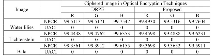 Table 2: Deviation metrics and Correlation coefficient values for the encrypted Water Lillies, Lichtenstein and Bata images using DRPE and the proposed DCT optical DRPE color image cryptosystem 