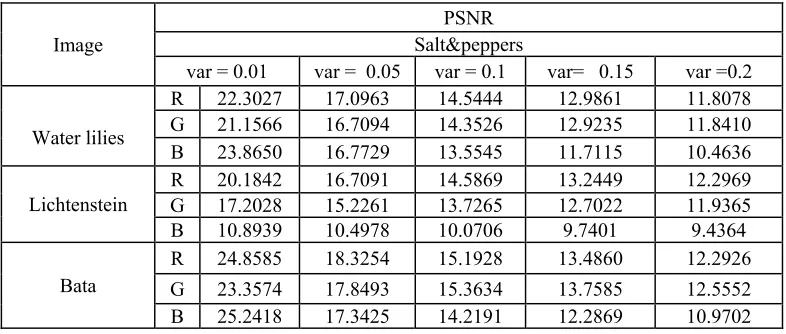 Table 5: Peak Signal to Noise Ratio (PSNR) values of the deciphered Water Lillies, Lichtenstein and Bata images using the proposed DCT optical DRPE color image cryptosystem in the excitance of Salt&peppers noise with different variances (var) on the encrypted images 