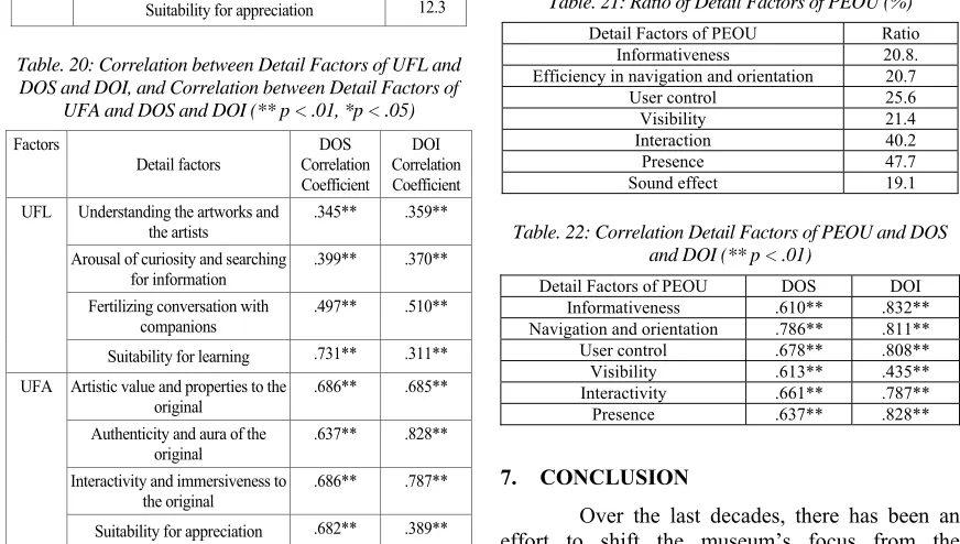 Table. 20: Correlation between Detail Factors of UFL and DOS and DOI, and Correlation between Detail Factors of UFA and DOS and DOI (** p < .01, *p < .05) 