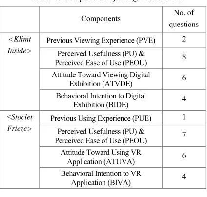 Figure. 6: Participants’ Frequency of Museum Visiting (%) 