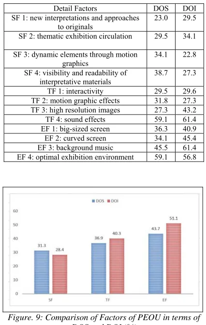 Table. 14: Ratio of Detail Factors of PEOU (%) 
