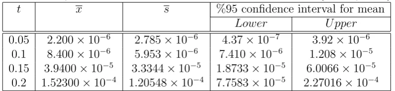 Table 2: Mean, standard deviation and conﬁdence interval for error mean (T=0.25, m=16)