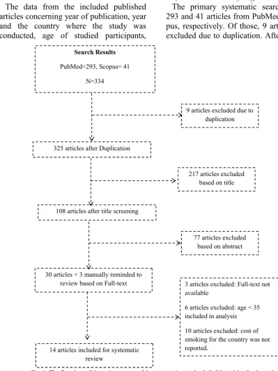 Fig. 1. The flowchart of the entire process of the systematic search of eligible articles for the review