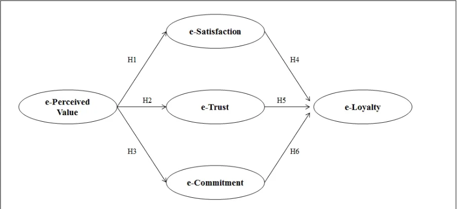 Figure 1. The Research Model 