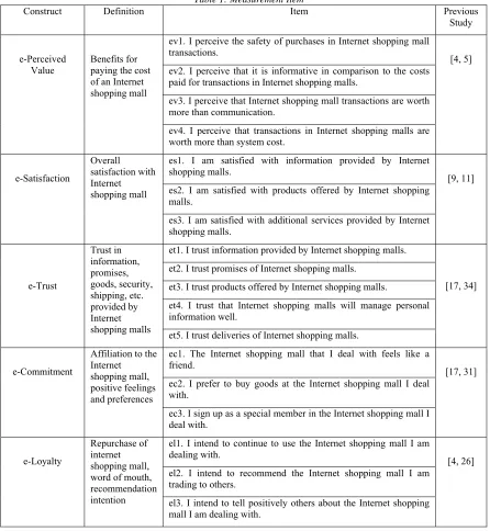 Table 1: Measurement Item 