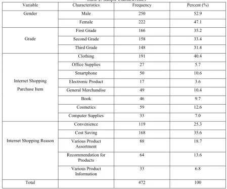 Table 2: Sample Characteristics 