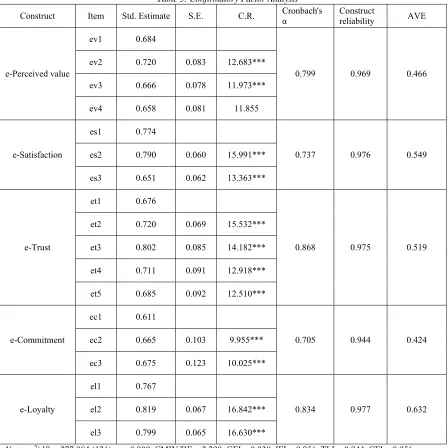 Table 3: Confirmatory Factor Analysis 