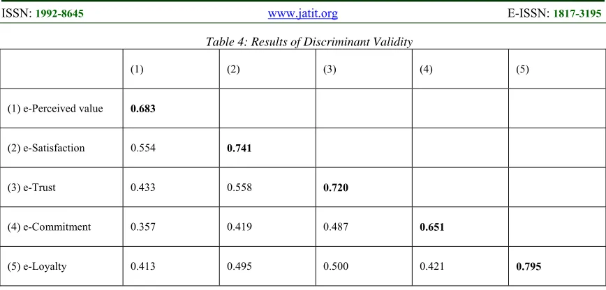 Table 4: Results of Discriminant Validity 