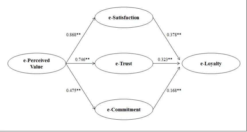 Table 5: Results of Path Analysis 