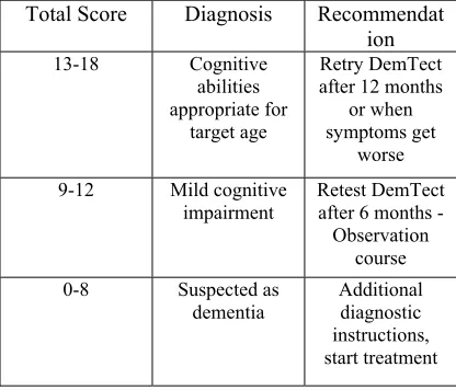 Table 1: Interpretation of DemTect scores [14] 