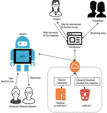 Figure 1: System Design of Interaction between System Users, Robot and Caregiver 
