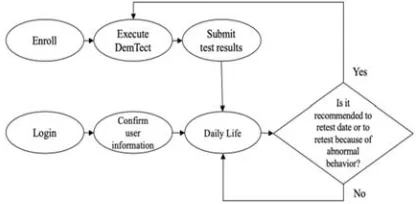 Figure 4: Flowchart of Target Scenario  