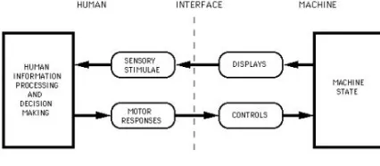 Figure 1: Diagram of Human-Machine-Interface (McKenzie, I.S., 1995) 