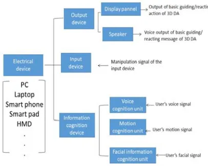 Figure 3: Configuration of intelligent UI utilizing 3D DA  