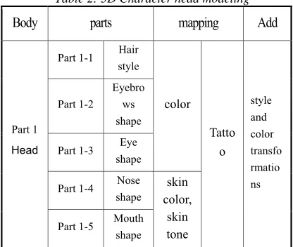 Table 2: 3D Character head modeling 