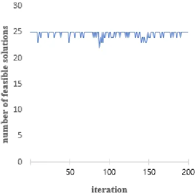 Figure 13: An Example Of Change In Total Value Of Feasible Solutions Under High Upper Bounds  
