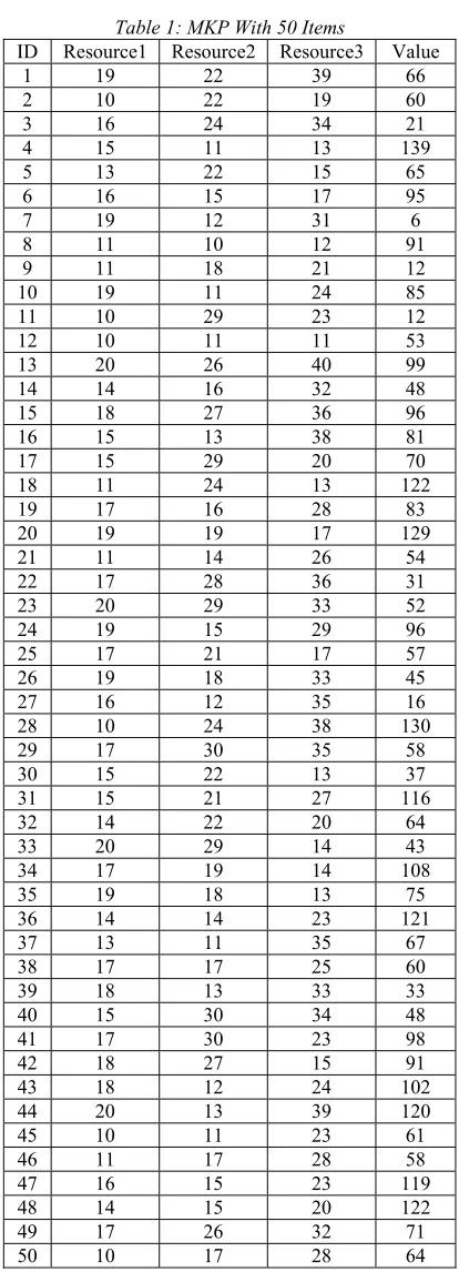 Table 1: MKP With 50 Items 