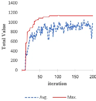 Figure 11: An Example Of Change In Total Value Of Feasible Solutions Under Low Upper Bounds 