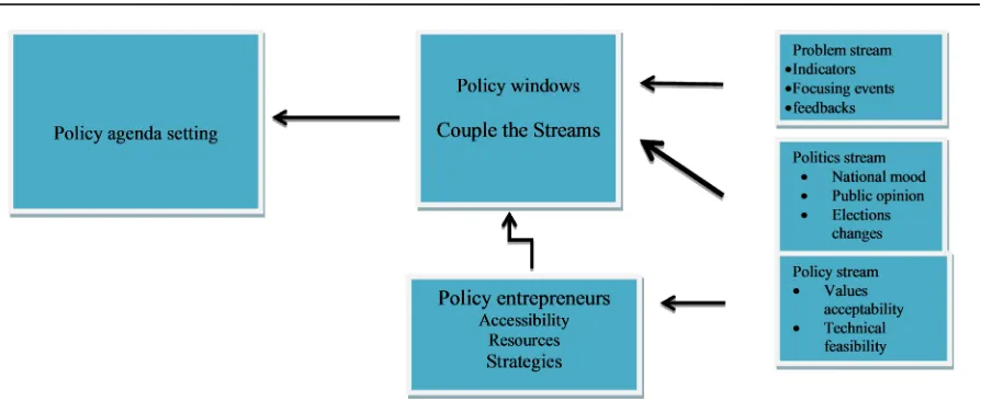 Fig. 1. The Kingdon's multiple streams framework (12)