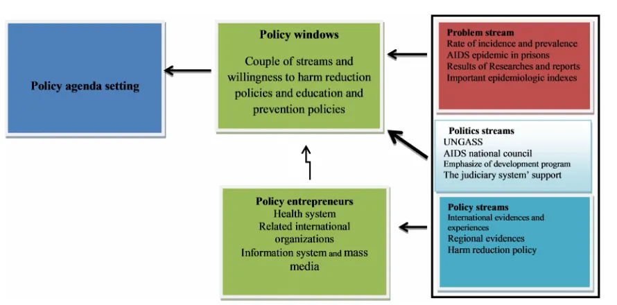 Fig. 2. The multiple streams of AIDS agenda setting in Iran