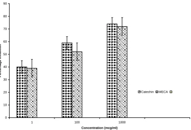 Fig 1 illustrates the antioxidative activities of various concentrations of MECA (50, 100, 250 and 500g/mL)