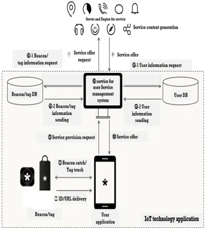 Figure 3: IoT-based system architecture 