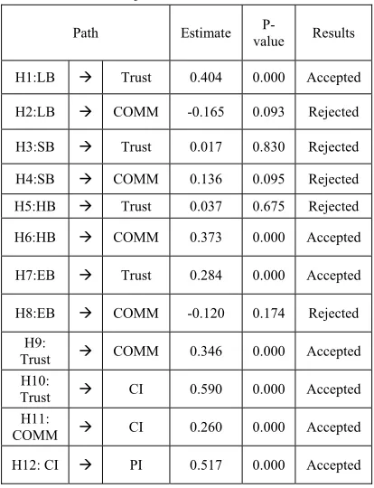 Table 6: the Result of Structural Model  