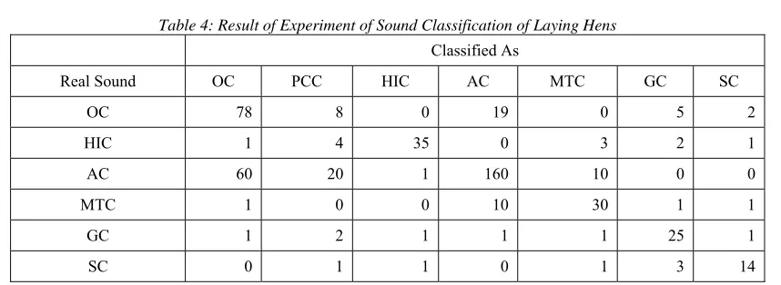 Table 4: Result of Experiment of Sound Classification of Laying Hens 