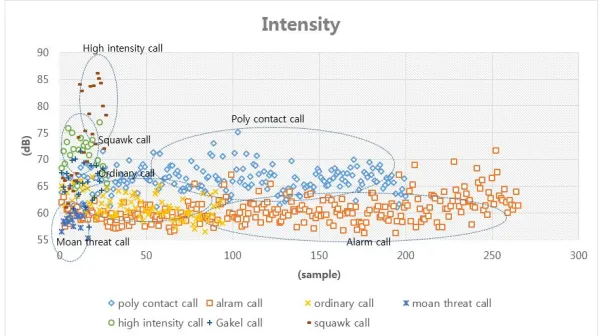 Figure 1: Distribution of Intensity Features of Laying Hens 