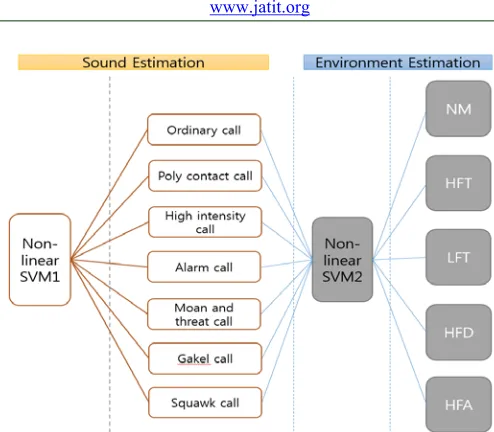 Figure 7: Sound & Environment Classification Model 
