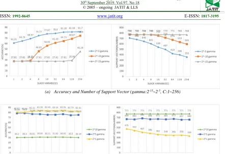 Figure 11: Laying hens Classification Accuracy and Number of Support Vector 