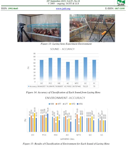 Figure 14: Accuracy of Classification of Each Sound from Laying Hens 